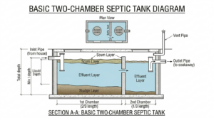Basic septic tank diagram